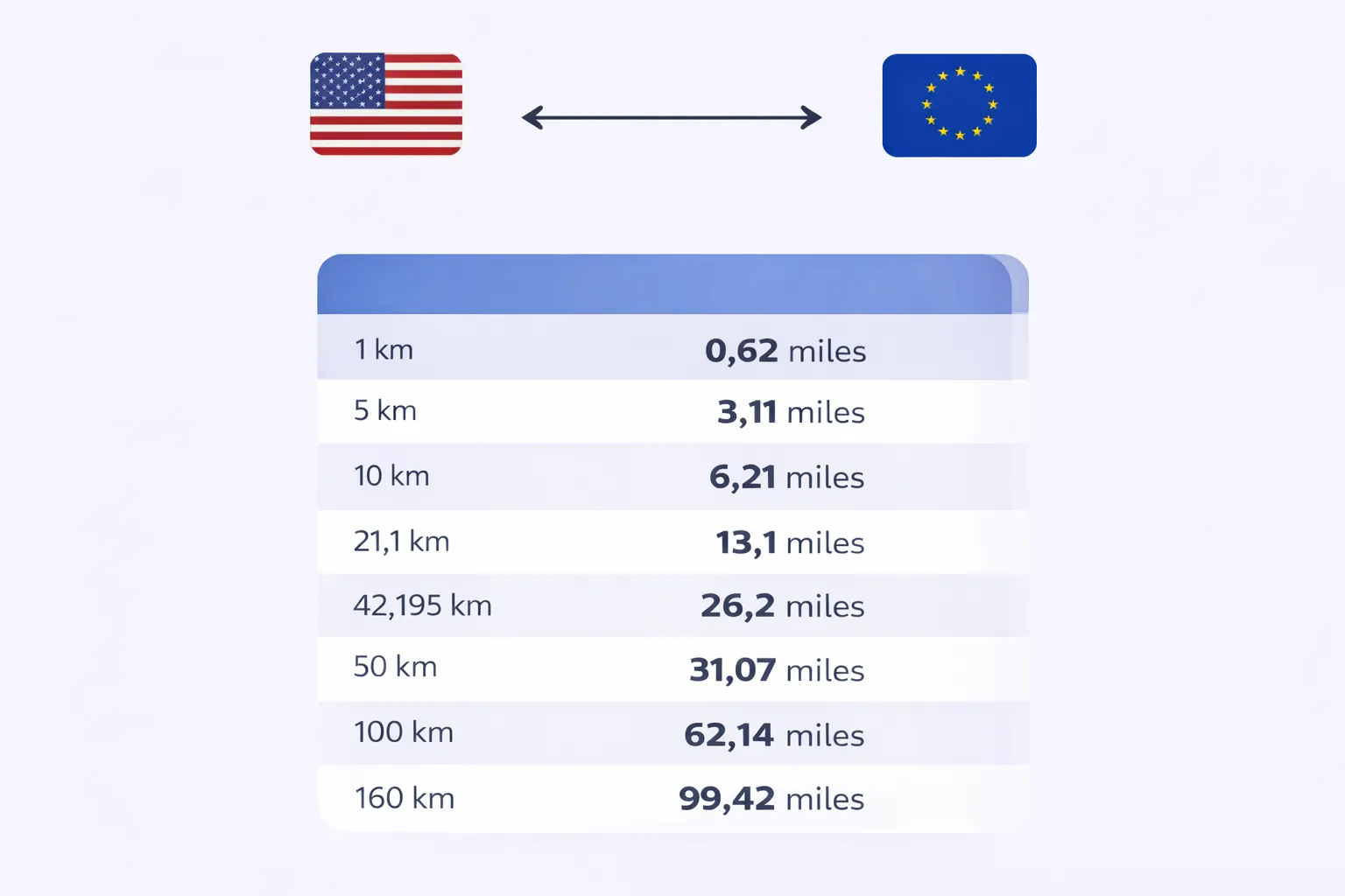 Illustration visuelle de la conversion des distances entre kilomètres et miles, utilisée pour comprendre l’équivalence km en miles dans le sport, le voyage et la signalisation.