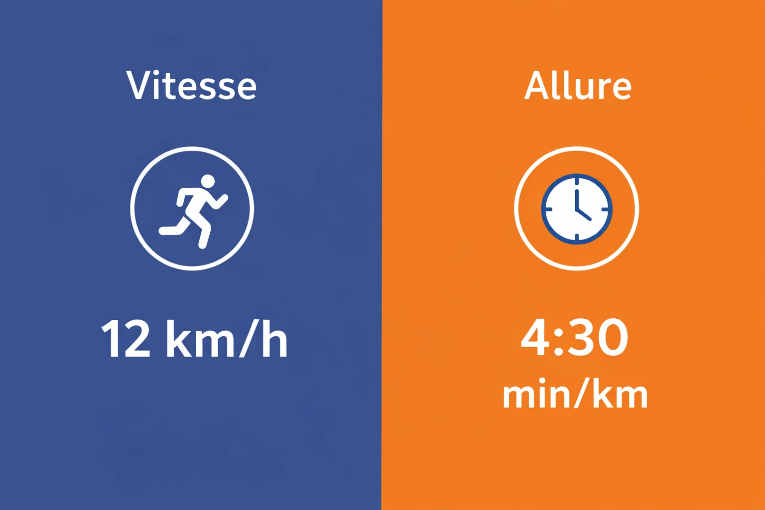 Comparaison visuelle entre la vitesse en km/h et l’allure en min/km en course à pied, pour comprendre la conversion entre vitesse moyenne et rythme de course.